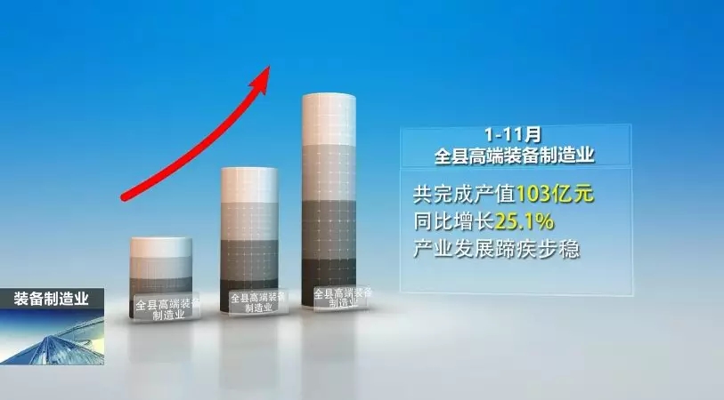 前11月，全县高端装备制造业完成产值103亿，实现较快生长